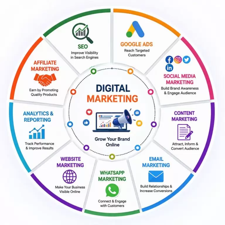 Best Digital Marketing Institute In Mundka